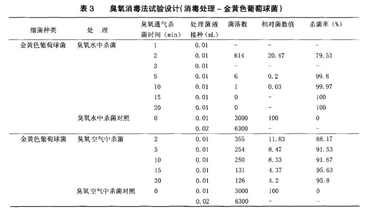 臭氧殺菌效果試驗結果分析