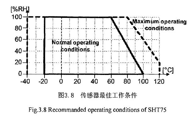 濕度測量電路溫度轉換知識