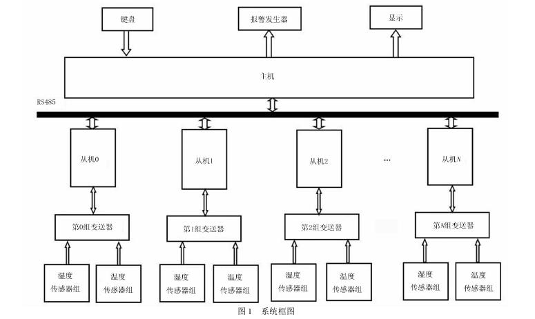 機采棉溫濕度自動檢測系統