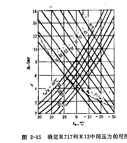 怎樣計算兩級壓縮環(huán)的熟力