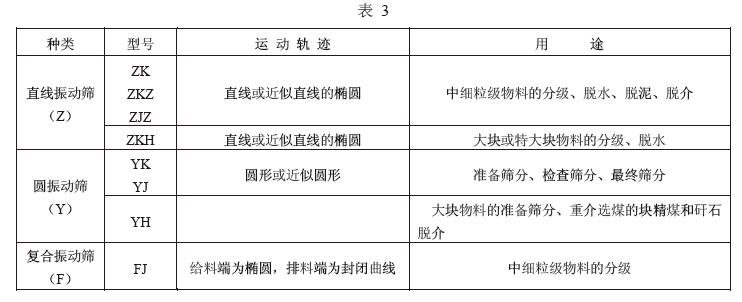 直線振動篩和復合振動篩其種類、特點及用途