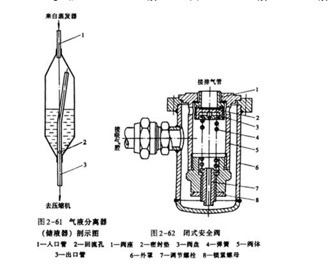 氣液分離器、閉式安全閥圖